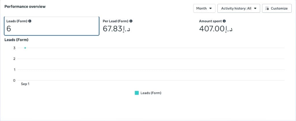 Meta Ads performance overview showing 6 Instant Form leads, AED 67.83 cost per lead and AED 407 spent