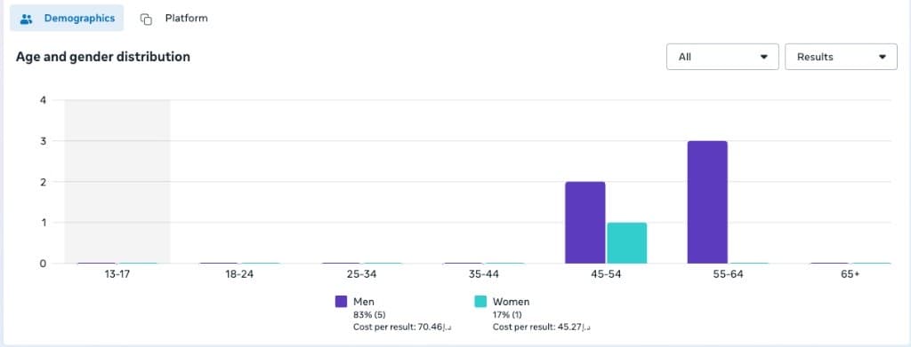 Age and gender distribution showing five male leads and one female lead, all in the 45–64 age range