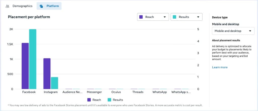 Placement report showing five Instant Form leads from Facebook and one from Instagram