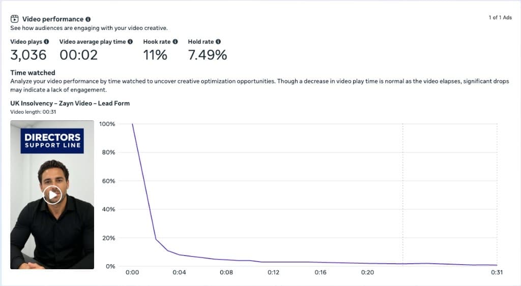 Video retention graph for the 31-second insolvency ad, with 2-second average play time and a sharp drop in the first seconds